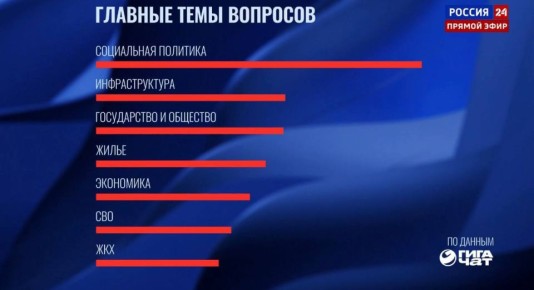 Главные темы вопросов президенту по данным GigaChat